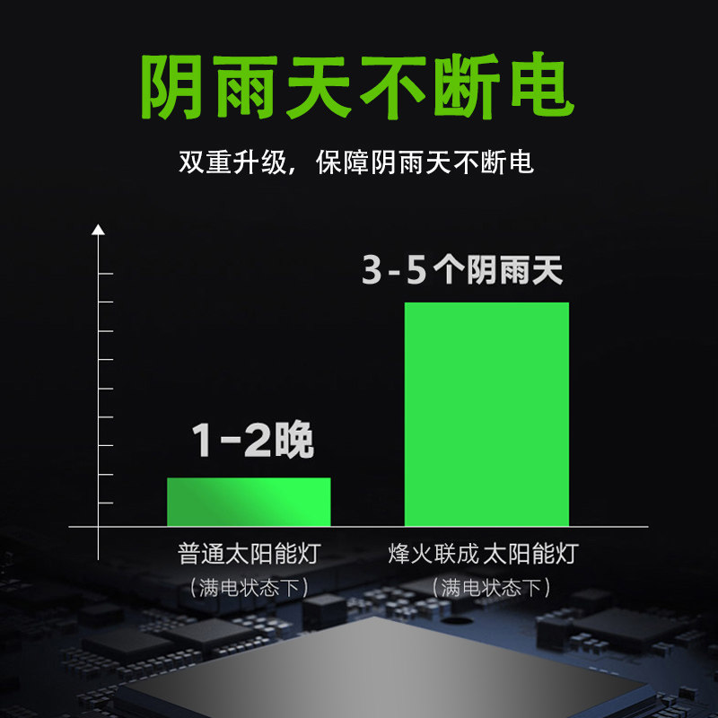 太阳能灯户外led超亮家用室外防水庭院室内景观灯饰感应路灯壁灯