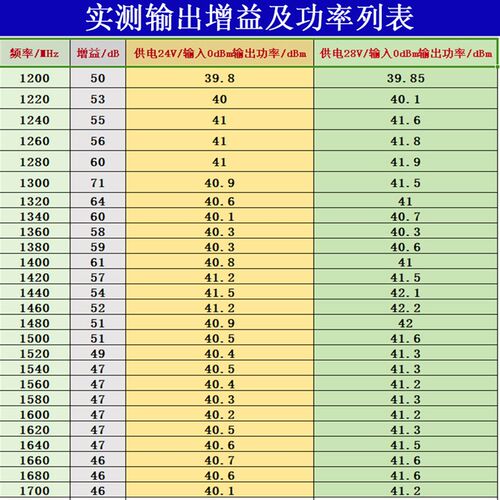 1.2GHz -1.7GHz 12W 功率放大器模块 RF模块  功放  射频放大器