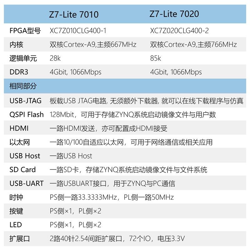 微相FPGA开发板ZYNQ核心板XilinxZYNQ7000 7020 7010 ARM Z7-Lite