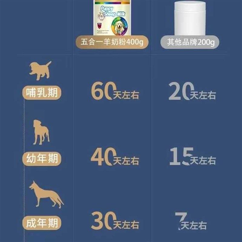 幼犬幼猫孕期营养羊奶粉宠物五合一狗狗猫咪增肥补钙奶粉