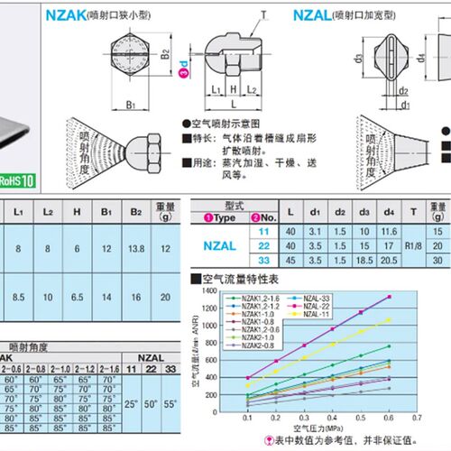 经济型空气喷嘴 NZAK NZAL1 2-0.6-0.8-1.0-1.2-1.6 NZAL11 22 33