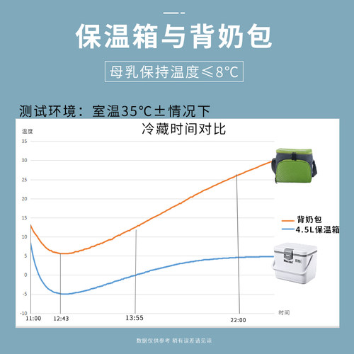 科保背奶包便携式母乳冷藏箱 含温显冰袋母乳储奶冷冻箱