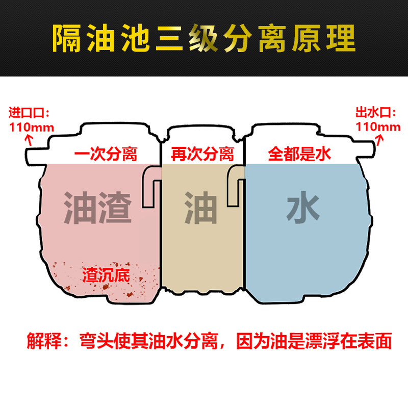 隔油池餐饮过滤油水分离器厨房商用地埋式塑料三级成品化油池小型