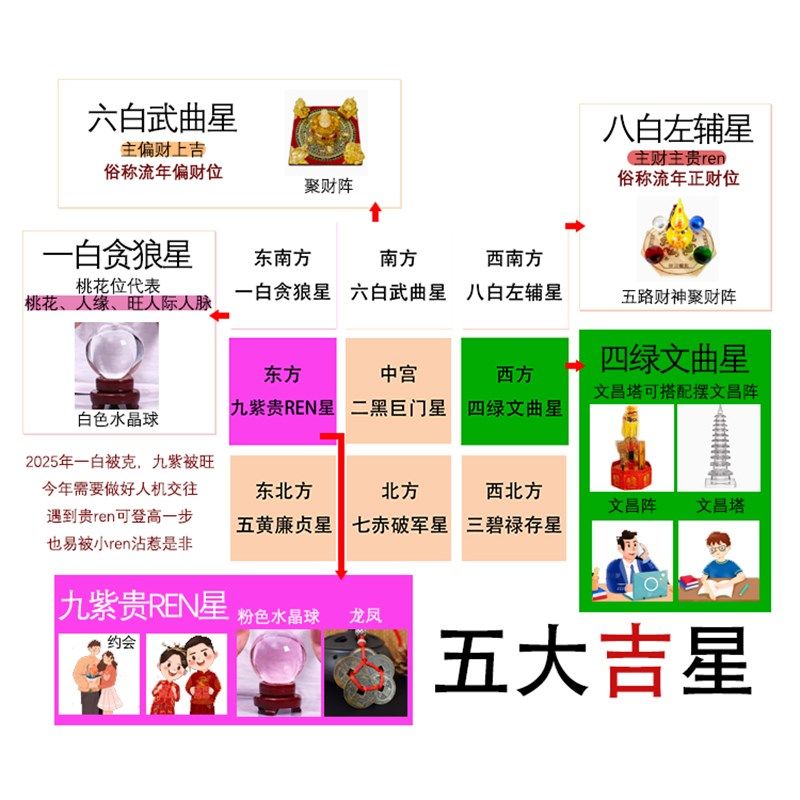 2025年九宫飞星化五黄二黑七赤旺偏财正财聚财阵麒麟水晶球五帝钱