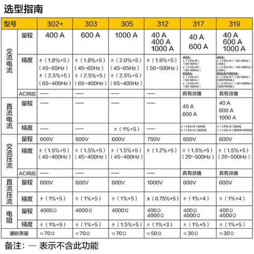 福禄克FLUKE钳表原装 F302+ F303 F312钳形万用表 钳型交流电流表