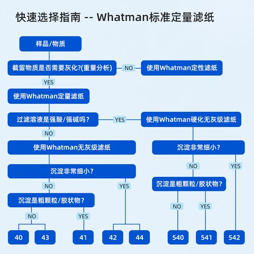 whatman 40号无灰定量滤纸1440-047/055/070/090/110/125/150 8um