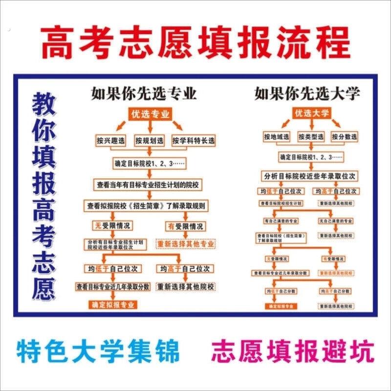 高考志愿填报流程图特色大学介绍海报高三教室志愿填报误区墙贴