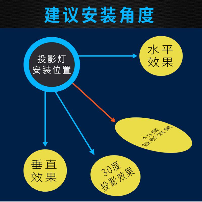 广告投影灯近距离大图案广角镜头LOGO投影射灯LED图案文字定制