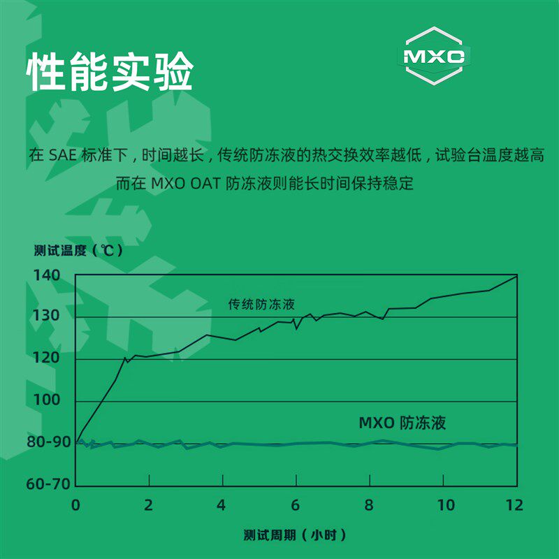 摩托车防冻液/ 冷却液/长效冷高沸点不开锅防机车高温冷却防冻液