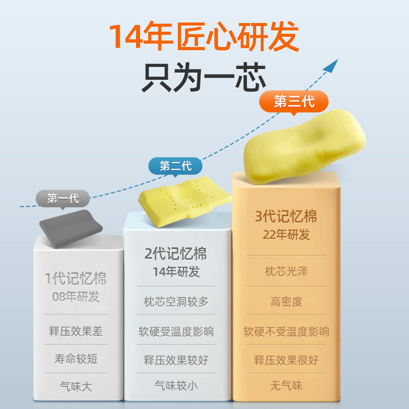 枕头护颈椎助睡眠修复睡觉专用男侧睡护颈枕记忆棉枕芯单人颈椎枕