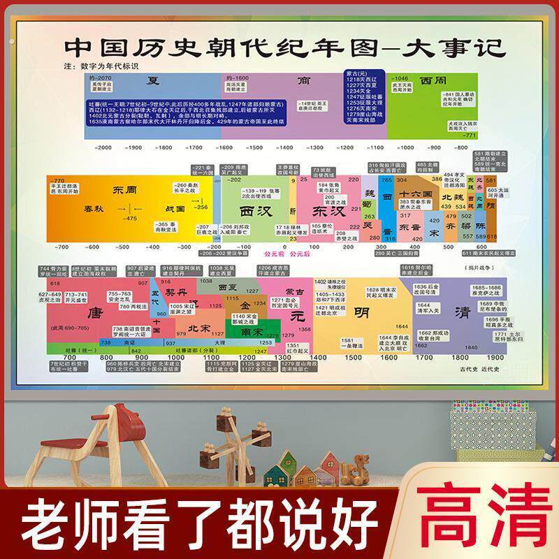 初中历史时间轴墙贴大事记年表朝代顺序表挂图概要演化图长卷考点