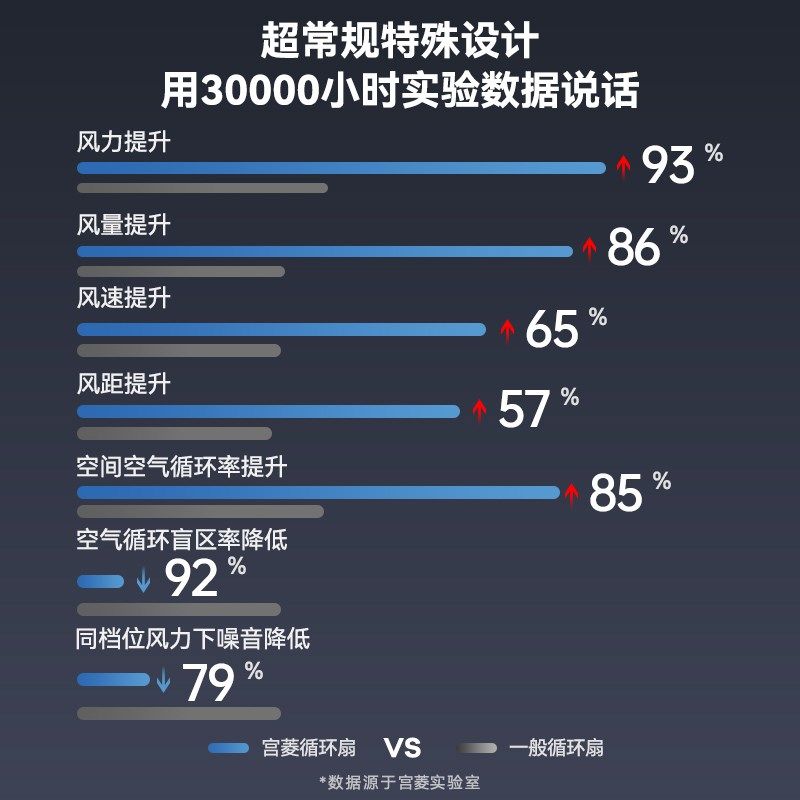 宫菱2025新款空气循环扇静音立式节能落地扇大风量电风扇卧室