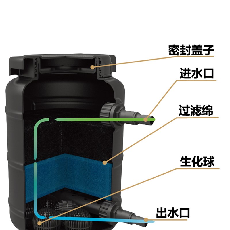 柏静园林鱼池塘过滤器锦鲤水池压力桶加压鱼缸过滤器水池小型净水