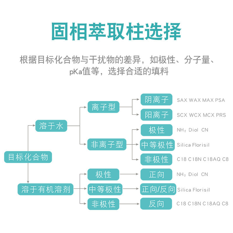 C18固相萃取柱十八烷基SPE小柱Florisil弗罗里硅土HLB聚苯乙烯-二