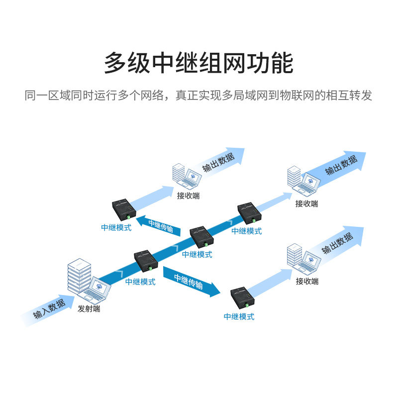 LoRa集中器转2G/4G 中继组网 全网通透传云SX1262/1268多频段模块