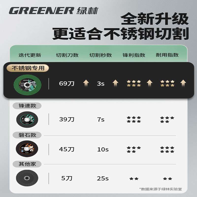 绿林切割片角磨机砂轮片金属不锈钢专用手磨机沙轮磨光打磨切铁王