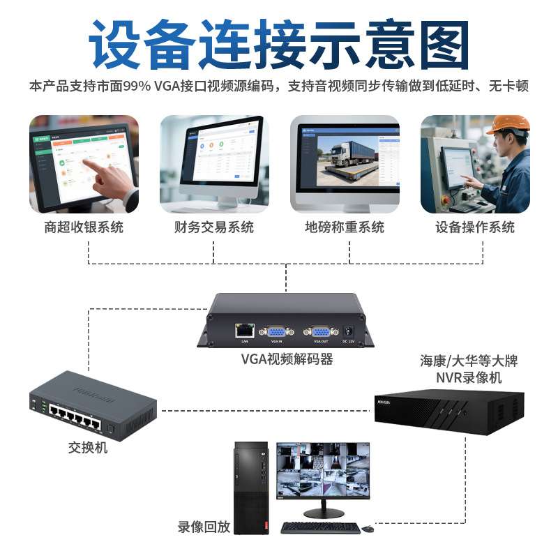 POE款 VGA转onvif编码器 H.265编码 电脑/收银机/出纳兼海康NVR