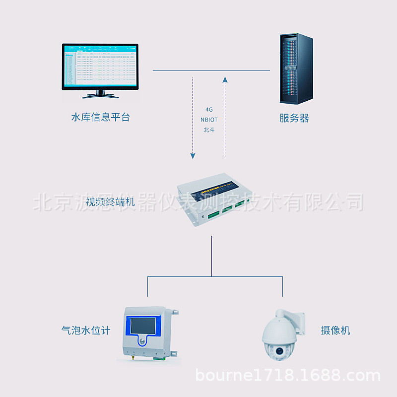 波恩仪器气泡水位计监测系统厂家水库河流大坝尾矿库污水厂水位计