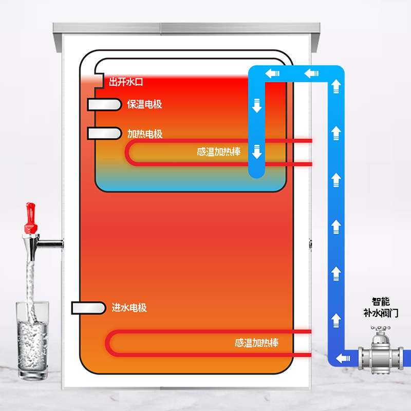 裕豪开水器 ZK-3H全自动商用电热不锈钢双层发泡开水机开水箱炉