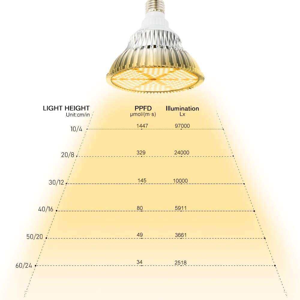 120W LED 生长灯泡 阳光全光谱植物灯泡 180个LED 生长灯 E26/E27