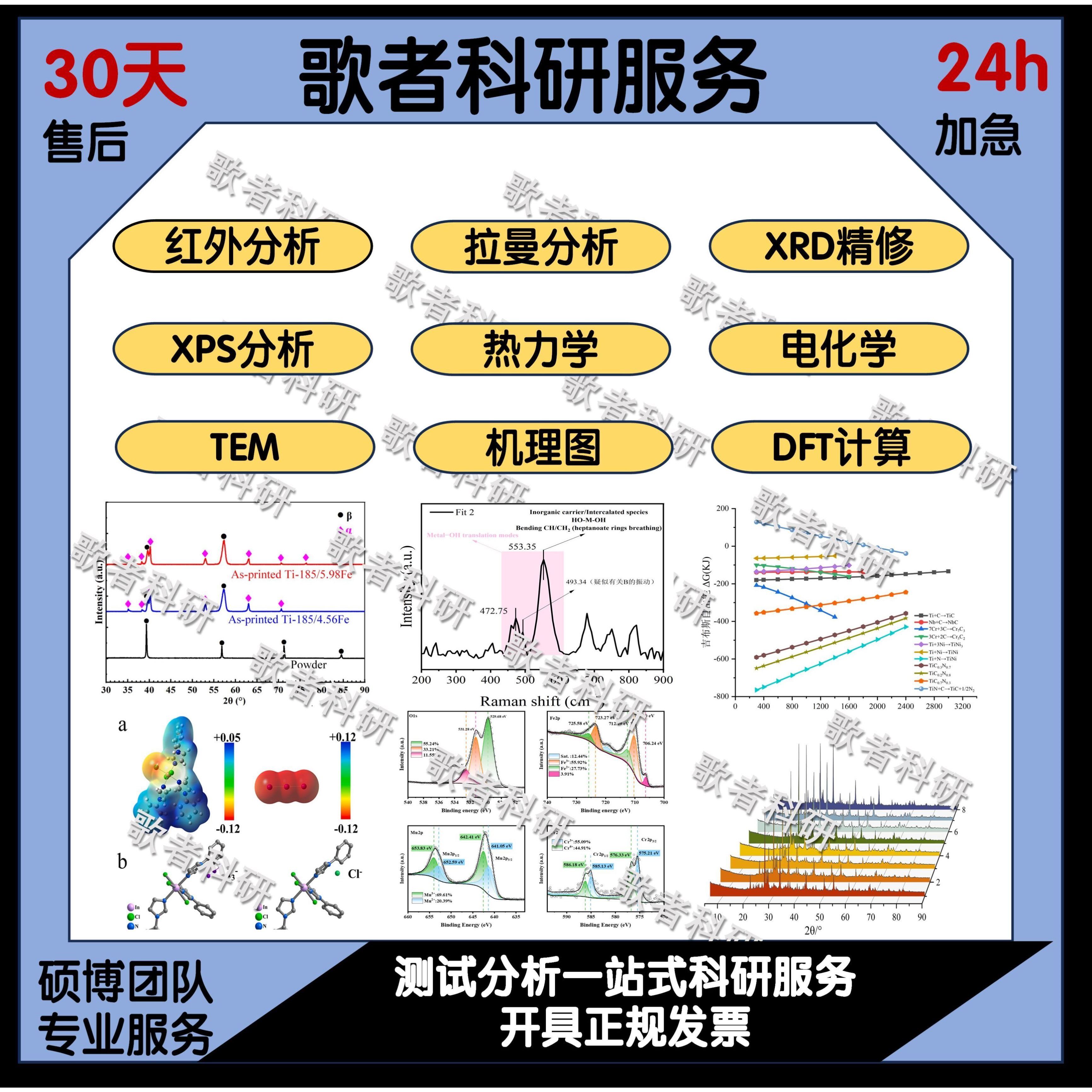 XRD数据分析精修XPS数据分峰拟合红外拉曼FTIR光谱分析绘图代画