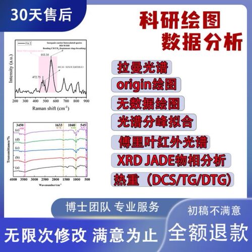 XRD数据分析精修XPS数据分峰拟合红外拉曼FTIR光谱分析绘图代画