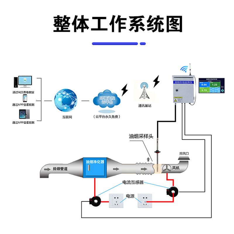 泵吸式油烟在线检测仪餐饮酒店颗粒物浓度在线监测vocs油烟传感器
