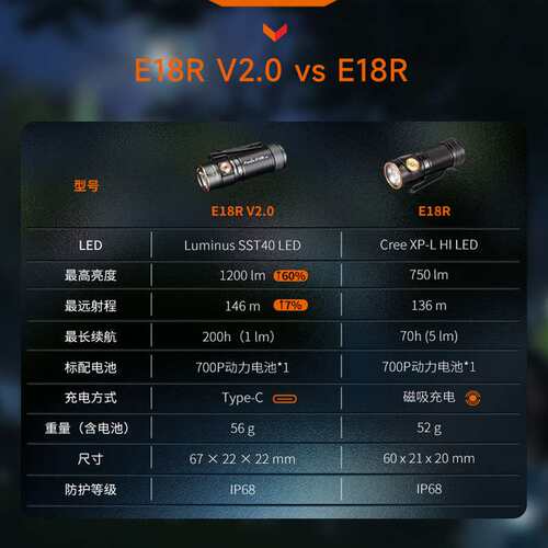 Fenix菲尼克斯 E18R V2.0便携可充电手电750流明高亮防水钥匙扣