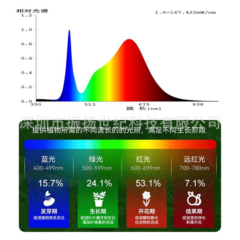 全光谱植物补光灯LED轨道射灯 室内阳台花卉热植生长灯防徒长
