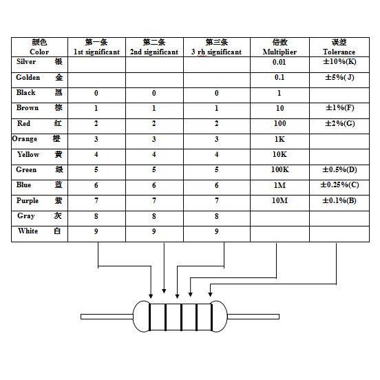0.25W 精密色环电阻 1% 1/4WMF 12M-22M 五色环金属膜