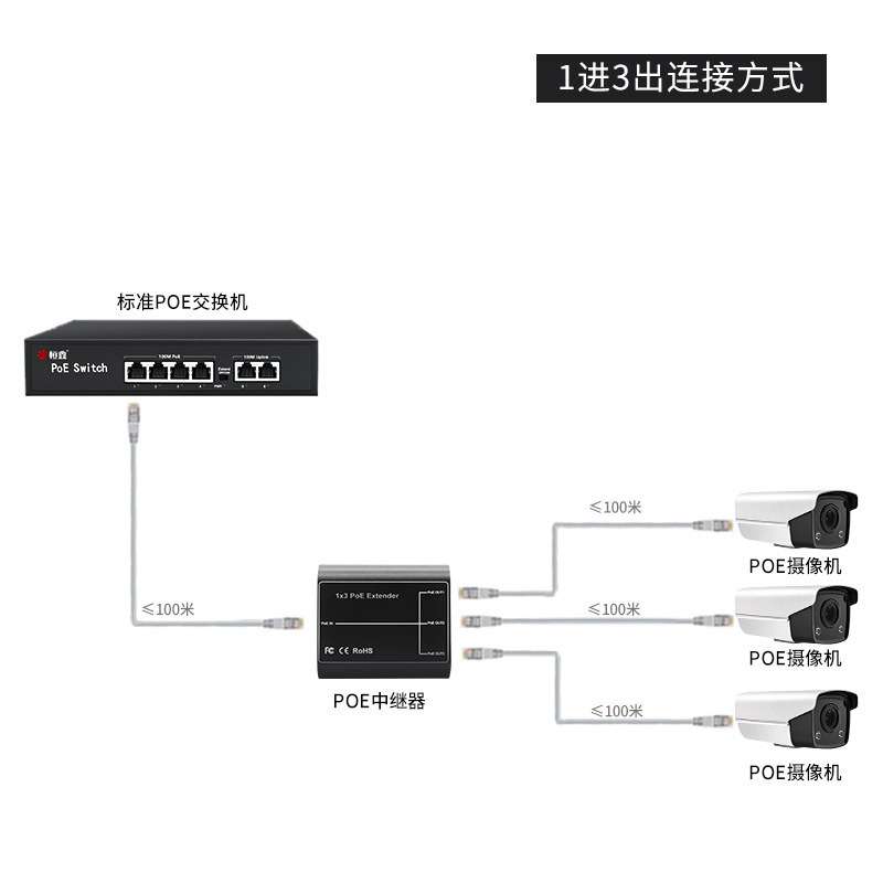 国标POE Extender中继器千兆网络监控头延长级联宝器一进拖三出AT