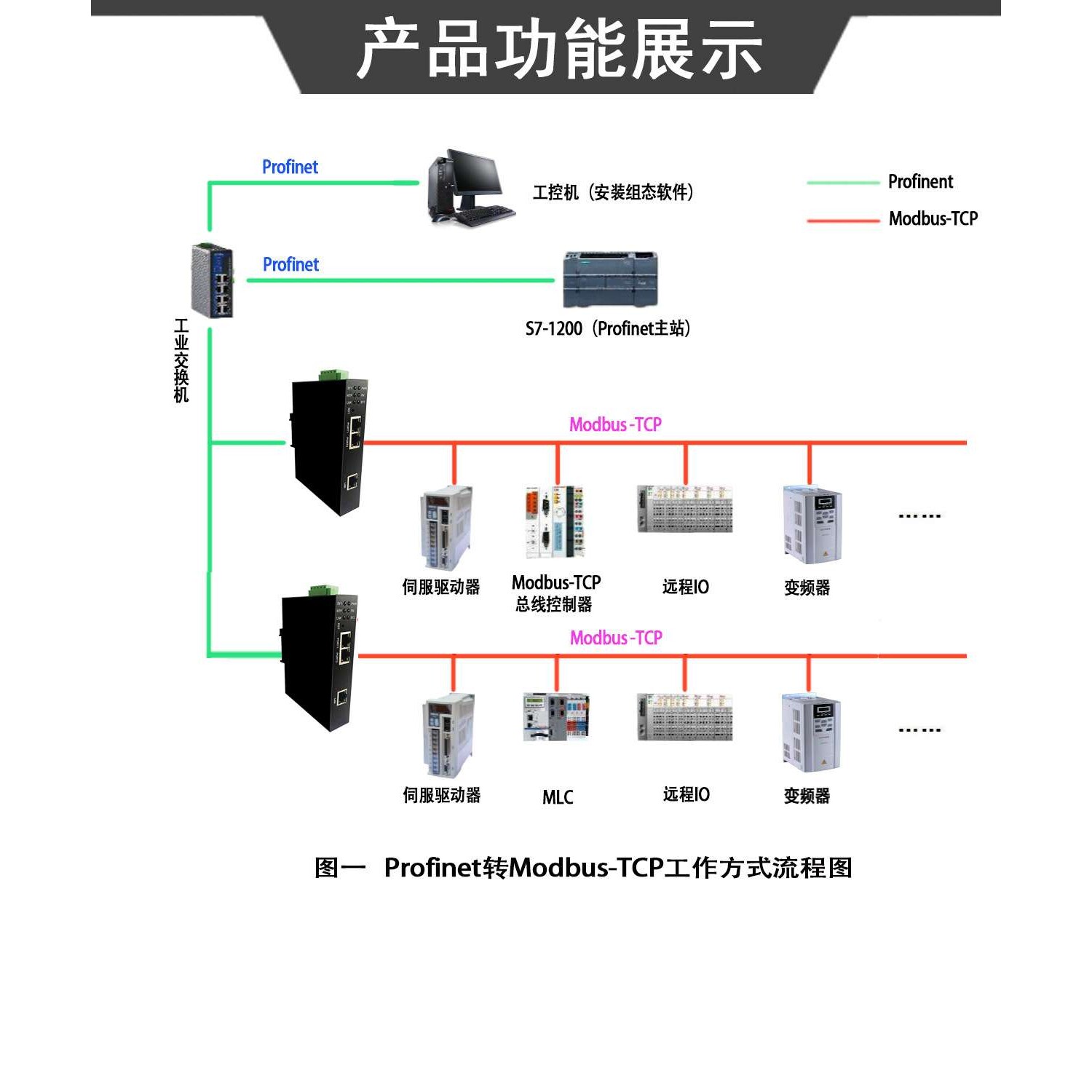 Profinet转Modbus TCP通信协议转换器网关网桥总线连接器厂家直销