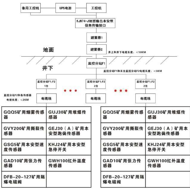 KJ974(A)-F1矿用隔爆兼本安型监控分站工控系统及装备电工电气