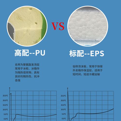 6面PU保温箱冷藏箱商用摆摊冰激凌冰块储冰箱母乳冷冻运输大容量