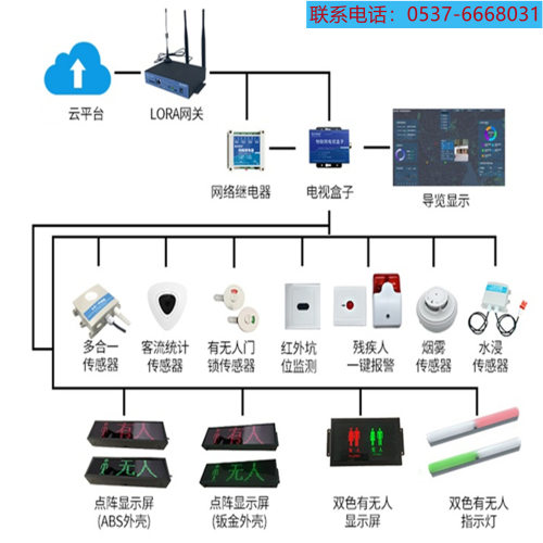 智慧厕所监测系统智慧洗手间引导系统厕位蹲位状态LED显示屏