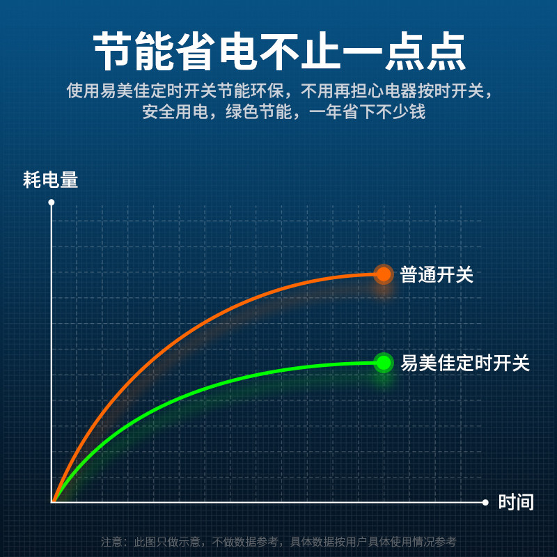 易美佳86型开关面板时控定时器墙装家用智能循环预约定时断电插座