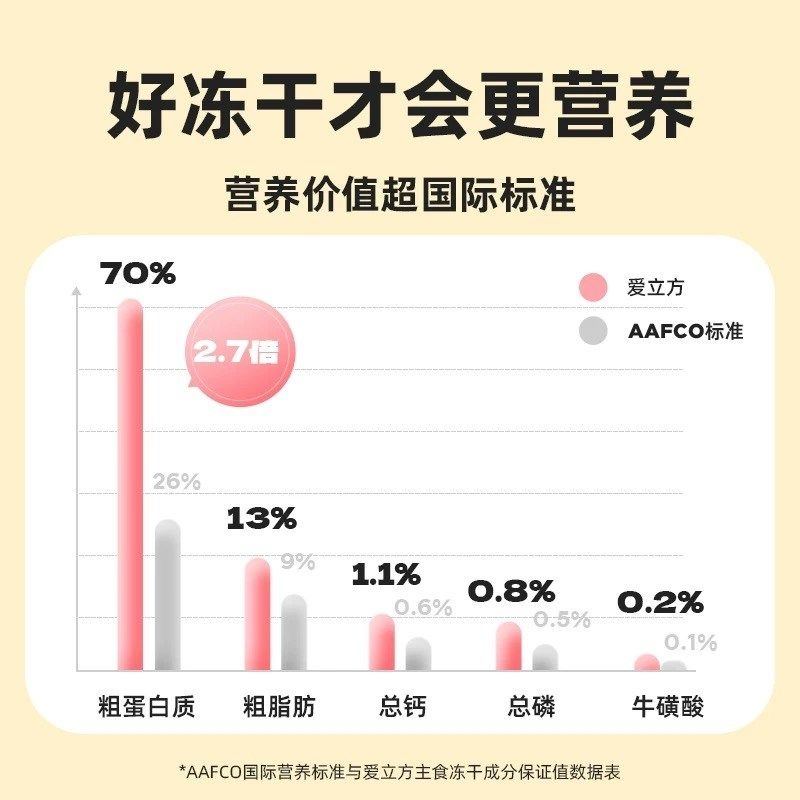 爱立方冻干主食猫粮冻干猫零食冻干鸡肉鸭肉鹌鹑生骨肉猫增肥发腮
