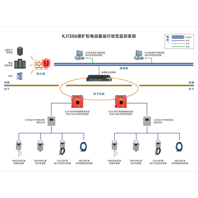 故障预测智能诊断KJ1306煤矿机电设备运行状态监测系统