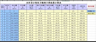 水库调洪下泄流量计算水位库容流量曲线表水工建筑物