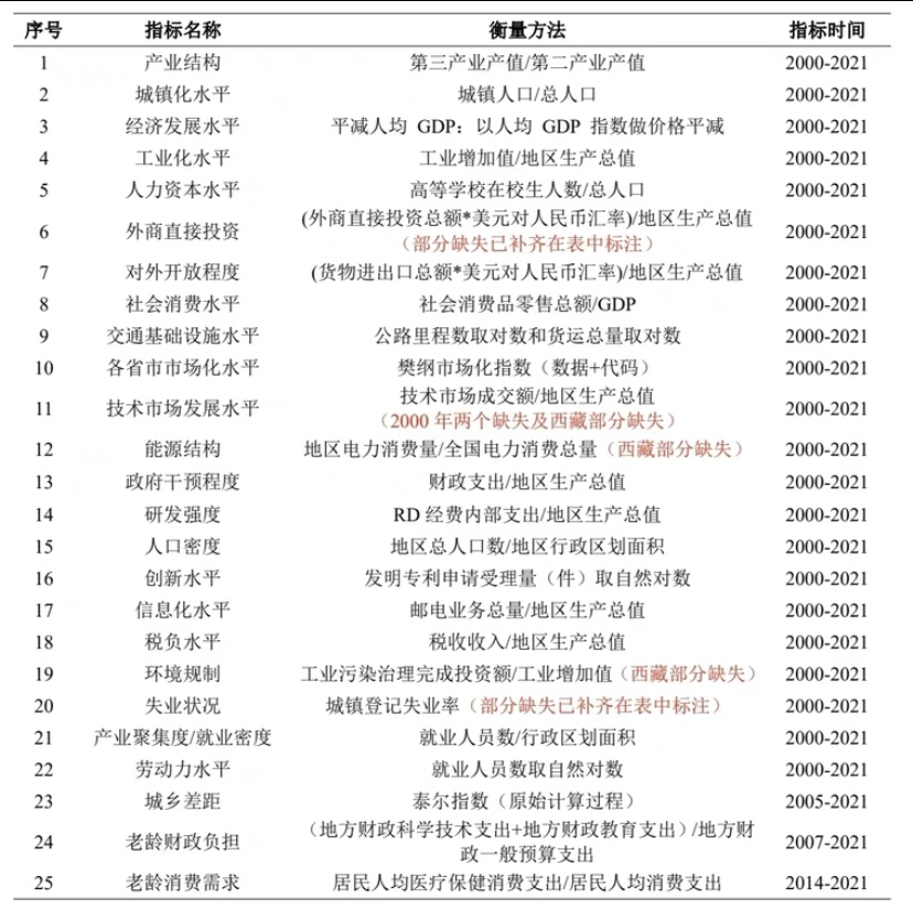 2000—2021年最新31省份控制变量 省级控制变含原始数据和