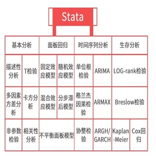 stata数据分析可做：面板数据 固定效应模型异方差 协整 截面数据