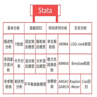 stata数据分析可做：面板数据 固定效应模型异方差 协整 截面数据