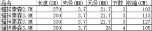 戴家锚鱼王泰森锚竿挂鱼远投竿4.5米超强超硬远投竿锚强移动 新品