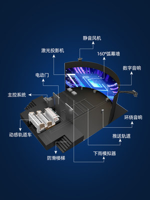 环幕投影影院裸眼3D轨道影院飞行动感影院5D7D动感影院景区文旅