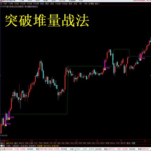 通达信堆量突破战法主图指标：量价共振抓主升浪，可用于可转债