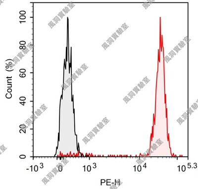 FineTest 标记一抗 PE抗人CD14(M5E2),PE-H,PE偶联CD14-流式抗体
