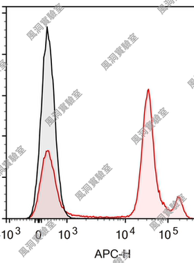 FineTest标记一抗APC抗小鼠Ly6C(Monts1) Ly6c2 antibody流式抗体
