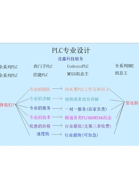 PLC程序三菱西门子汇川信捷禾川欧姆龙台达codesys组态王MCGS威纶