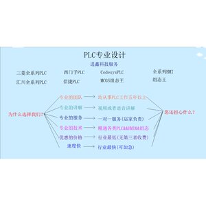 PLC程序三菱西门子汇川信捷禾川欧姆龙台达codesys组态王MCGS威纶