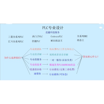 PLC程序三菱西门子汇川信捷禾川欧姆龙台达codesys组态王MCGS威纶